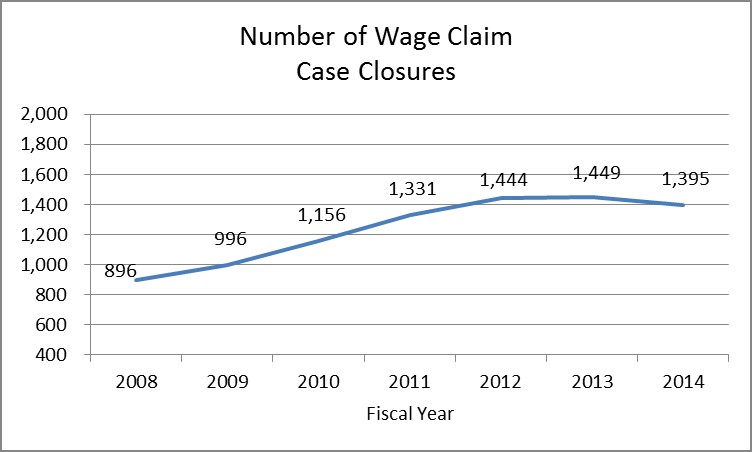 number of wage claim case closures